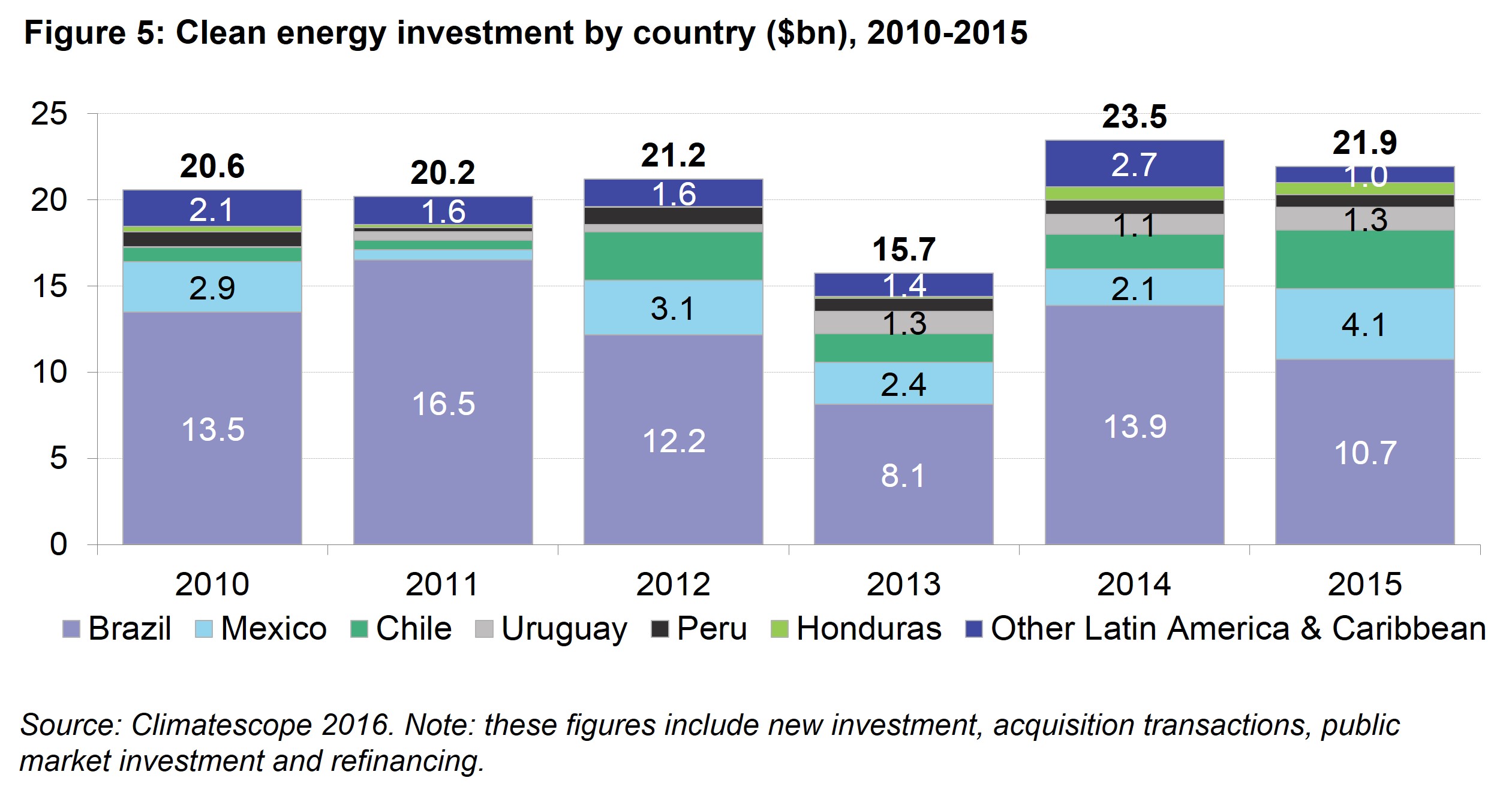 LAC Fig 5 - Clean energy investment by country, 2010 - 2015